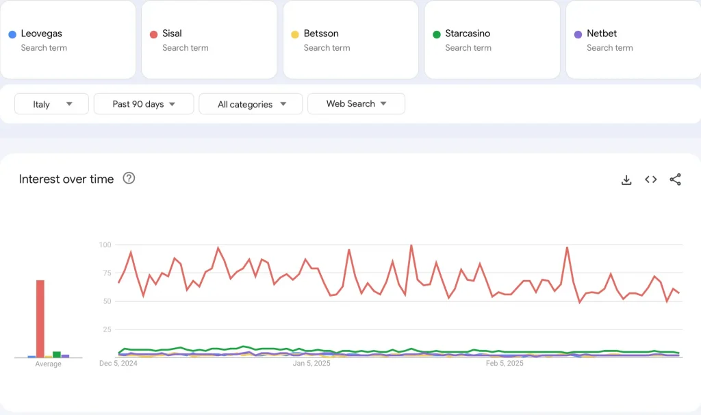 Casinò più popolare in Italia secondo Google Trends