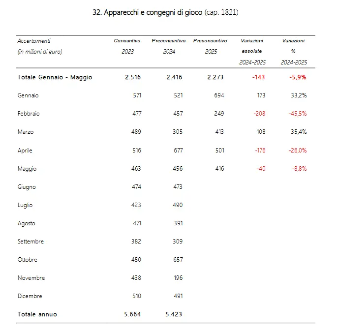 Apparecchi e congegni di gioco